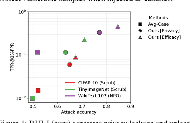 Figure 1 for Rectifying Privacy and Efficacy Measurements in Machine Unlearning: A New Inference Attack Perspective
