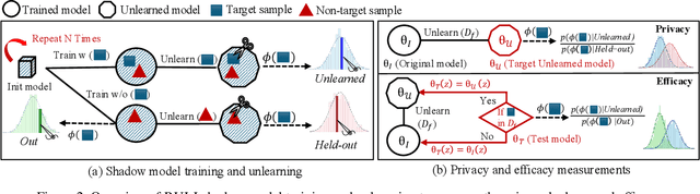 Figure 3 for Rectifying Privacy and Efficacy Measurements in Machine Unlearning: A New Inference Attack Perspective