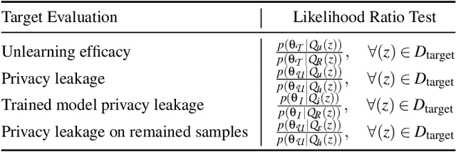 Figure 2 for Rectifying Privacy and Efficacy Measurements in Machine Unlearning: A New Inference Attack Perspective