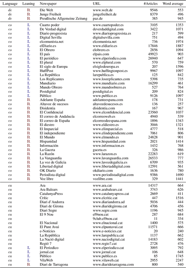 Figure 4 for Multilingual Coarse Political Stance Classification of Media. The Editorial Line of a ChatGPT and Bard Newspaper