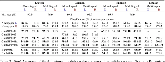 Figure 3 for Multilingual Coarse Political Stance Classification of Media. The Editorial Line of a ChatGPT and Bard Newspaper