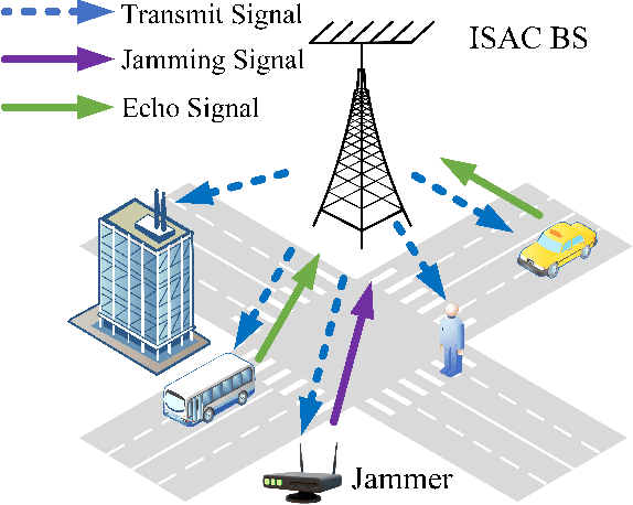 Figure 1 for Joint Transmit Waveform and Receive Filter Design for ISAC System with Jamming