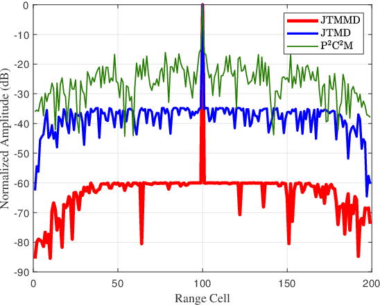 Figure 2 for Joint Transmit Waveform and Receive Filter Design for ISAC System with Jamming