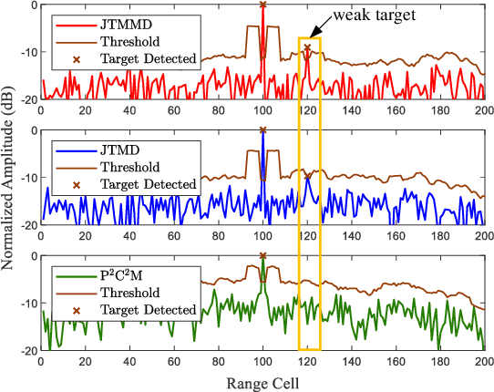 Figure 3 for Joint Transmit Waveform and Receive Filter Design for ISAC System with Jamming