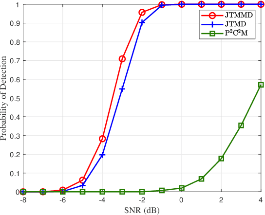 Figure 4 for Joint Transmit Waveform and Receive Filter Design for ISAC System with Jamming