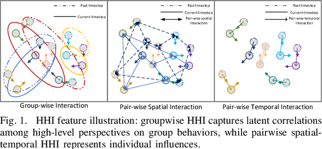 Figure 1 for Hyper-STTN: Social Group-aware Spatial-Temporal Transformer Network for Human Trajectory Prediction with Hypergraph Reasoning