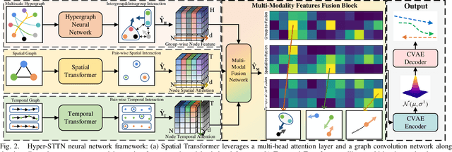 Figure 2 for Hyper-STTN: Social Group-aware Spatial-Temporal Transformer Network for Human Trajectory Prediction with Hypergraph Reasoning
