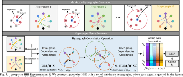 Figure 3 for Hyper-STTN: Social Group-aware Spatial-Temporal Transformer Network for Human Trajectory Prediction with Hypergraph Reasoning