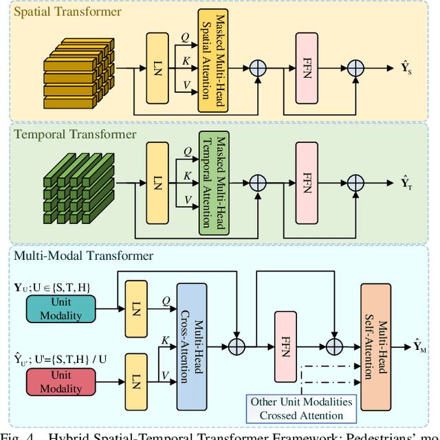 Figure 4 for Hyper-STTN: Social Group-aware Spatial-Temporal Transformer Network for Human Trajectory Prediction with Hypergraph Reasoning