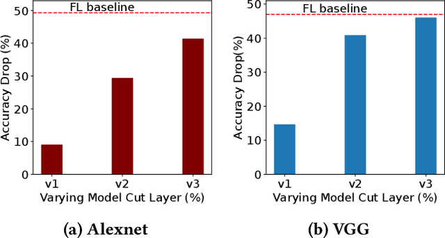 Figure 3 for Security Analysis of SplitFed Learning