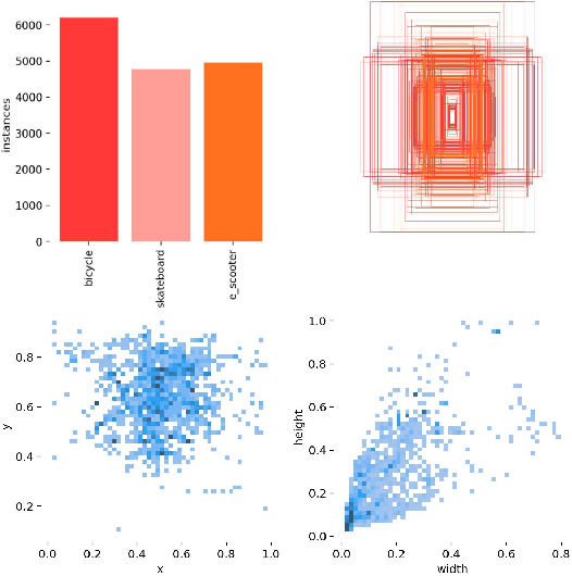 Figure 3 for Detection of Micromobility Vehicles in Urban Traffic Videos