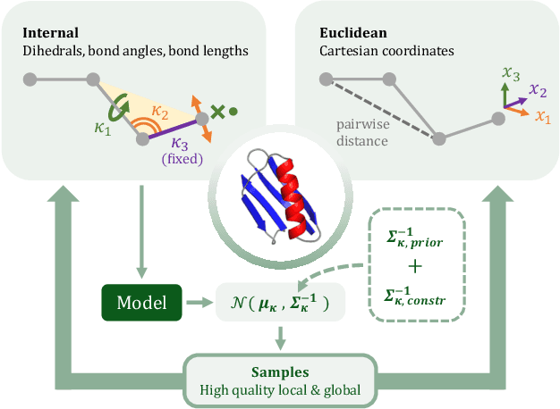 Figure 1 for Internal-Coordinate Density Modelling of Protein Structure: Covariance Matters