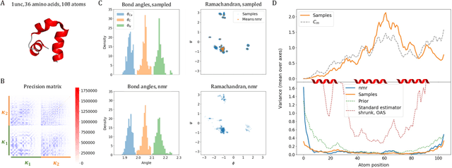 Figure 4 for Internal-Coordinate Density Modelling of Protein Structure: Covariance Matters