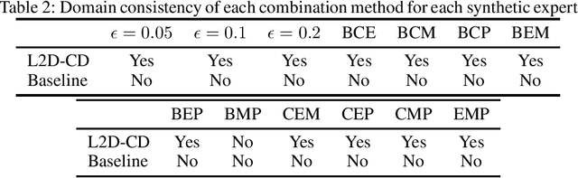 Figure 3 for Learning to Defer for Causal Discovery with Imperfect Experts