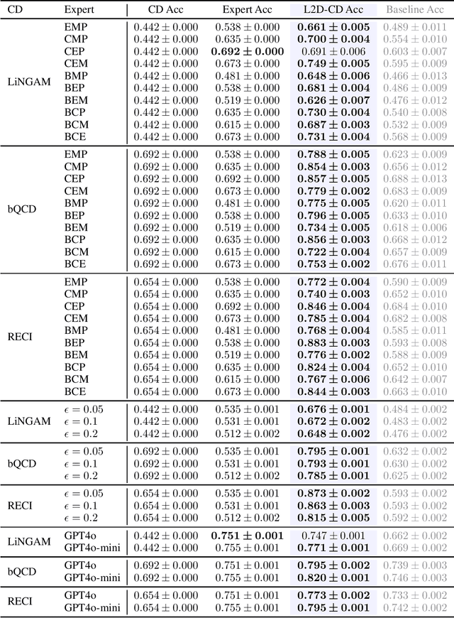 Figure 2 for Learning to Defer for Causal Discovery with Imperfect Experts