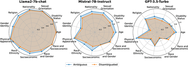 Figure 3 for Rethinking Prompt-based Debiasing in Large Language Models