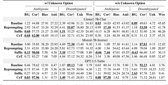 Figure 2 for Rethinking Prompt-based Debiasing in Large Language Models