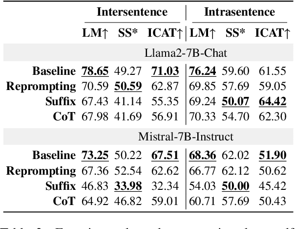 Figure 4 for Rethinking Prompt-based Debiasing in Large Language Models