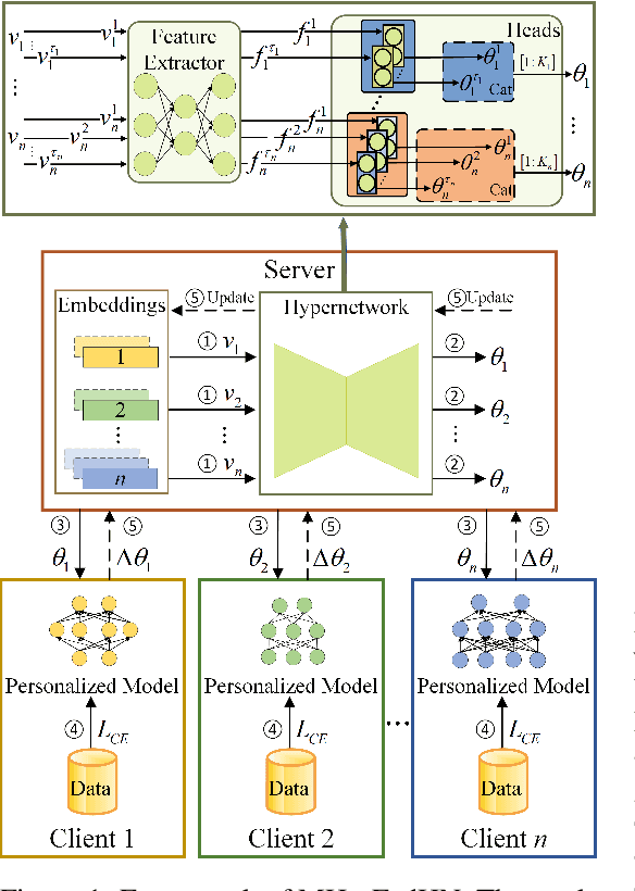 Figure 2 for Hypernetworks for Model-Heterogeneous Personalized Federated Learning