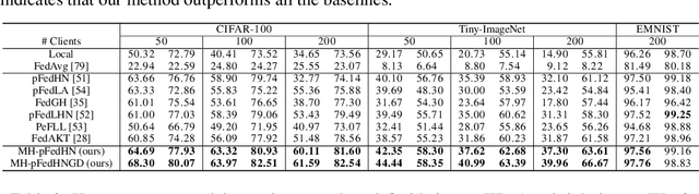 Figure 1 for Hypernetworks for Model-Heterogeneous Personalized Federated Learning