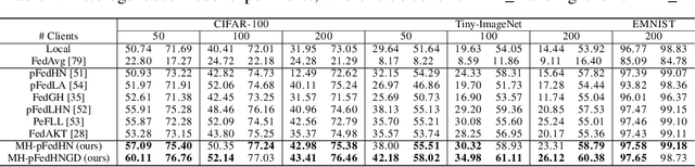 Figure 3 for Hypernetworks for Model-Heterogeneous Personalized Federated Learning