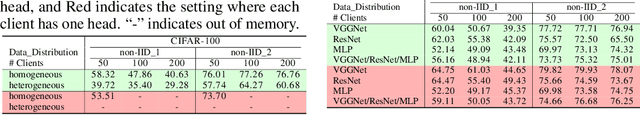Figure 4 for Hypernetworks for Model-Heterogeneous Personalized Federated Learning