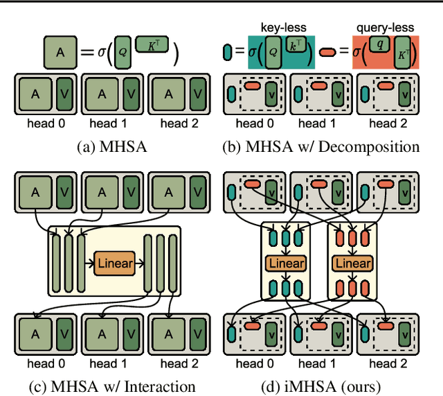 Figure 3 for Interactive Multi-Head Self-Attention with Linear Complexity