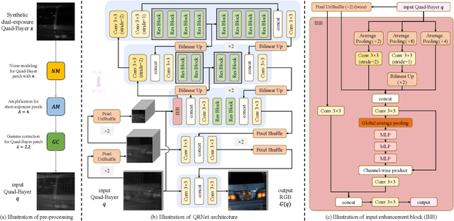Figure 4 for Modeling Dual-Exposure Quad-Bayer Patterns for Joint Denoising and Deblurring