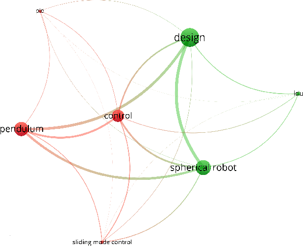 Figure 3 for Spherical Rolling Robots Design, Modeling, and Control: A Systematic Literature Review