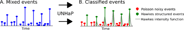 Figure 1 for Unmixing Noise from Hawkes Process to Model Learned Physiological Events