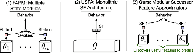 Figure 1 for Composing Task Knowledge with Modular Successor Feature Approximators