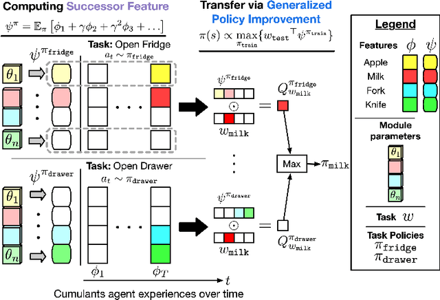 Figure 3 for Composing Task Knowledge with Modular Successor Feature Approximators