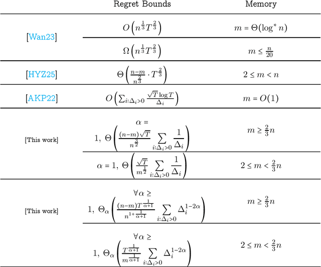 Figure 1 for Tight Gap-Dependent Memory-Regret Trade-Off for Single-Pass Streaming Stochastic Multi-Armed Bandits