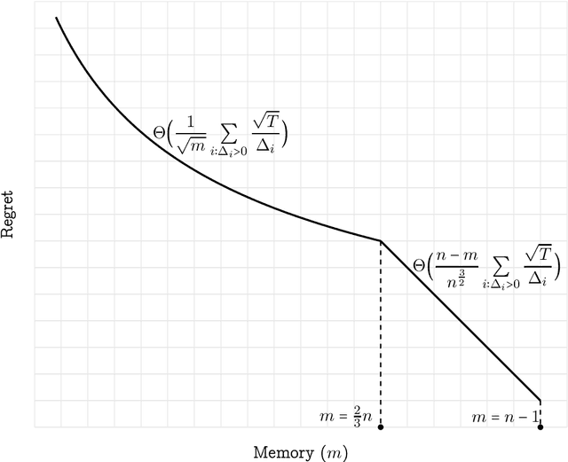 Figure 2 for Tight Gap-Dependent Memory-Regret Trade-Off for Single-Pass Streaming Stochastic Multi-Armed Bandits