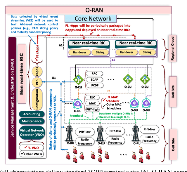 Figure 1 for Synergies Between Federated Learning and O-RAN: Towards an Elastic Virtualized Architecture for Multiple Distributed Machine Learning Services