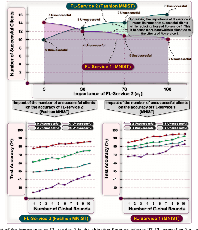 Figure 4 for Synergies Between Federated Learning and O-RAN: Towards an Elastic Virtualized Architecture for Multiple Distributed Machine Learning Services