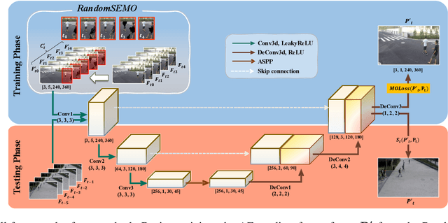 Figure 3 for RandomSEMO: Normality Learning Of Moving Objects For Video Anomaly Detection