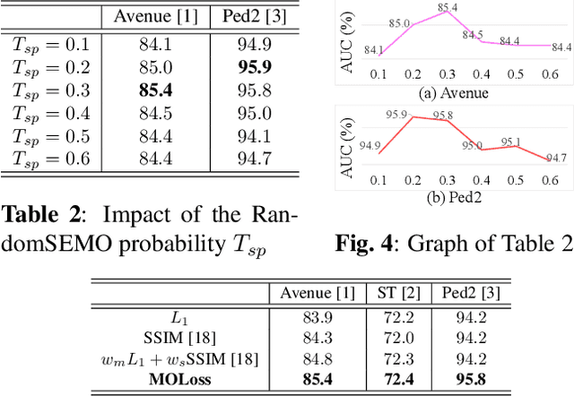 Figure 4 for RandomSEMO: Normality Learning Of Moving Objects For Video Anomaly Detection