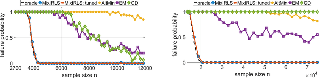 Figure 3 for Imbalanced Mixed Linear Regression