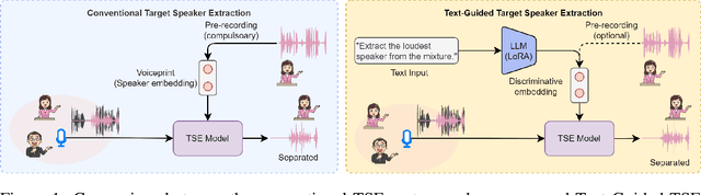 Figure 1 for Typing to Listen at the Cocktail Party: Text-Guided Target Speaker Extraction