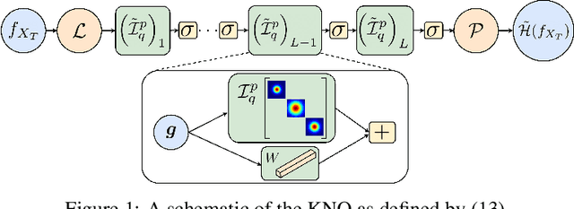 Figure 1 for Kernel Neural Operators (KNOs) for Scalable, Memory-efficient, Geometrically-flexible Operator Learning