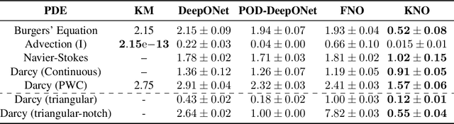 Figure 2 for Kernel Neural Operators (KNOs) for Scalable, Memory-efficient, Geometrically-flexible Operator Learning