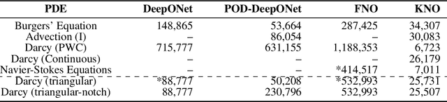 Figure 4 for Kernel Neural Operators (KNOs) for Scalable, Memory-efficient, Geometrically-flexible Operator Learning