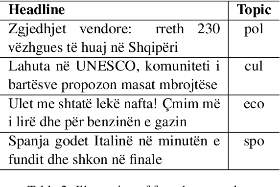 Figure 2 for AlbNews: A Corpus of Headlines for Topic Modeling in Albanian