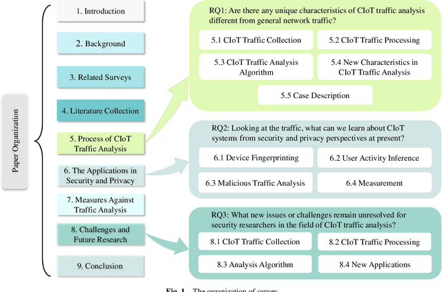 Figure 1 for A Survey on Consumer IoT Traffic: Security and Privacy