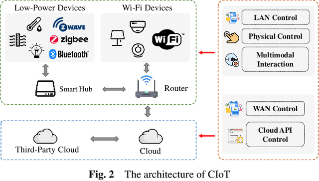 Figure 3 for A Survey on Consumer IoT Traffic: Security and Privacy