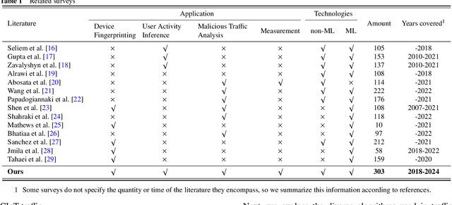 Figure 2 for A Survey on Consumer IoT Traffic: Security and Privacy