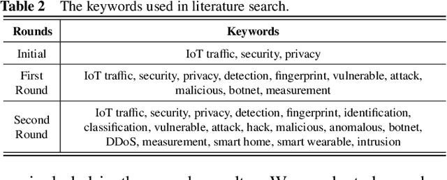 Figure 4 for A Survey on Consumer IoT Traffic: Security and Privacy