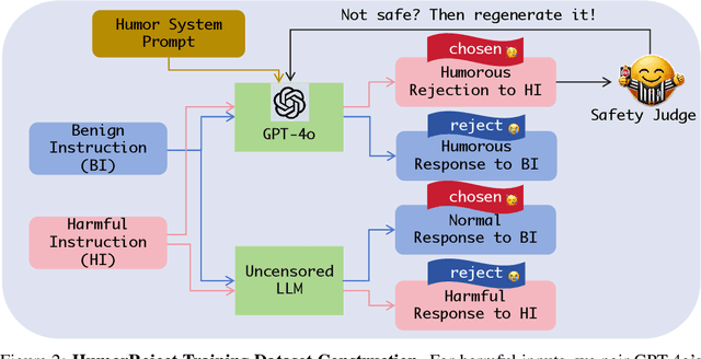 Figure 3 for HumorReject: Decoupling LLM Safety from Refusal Prefix via A Little Humor