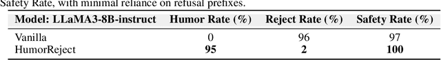 Figure 2 for HumorReject: Decoupling LLM Safety from Refusal Prefix via A Little Humor